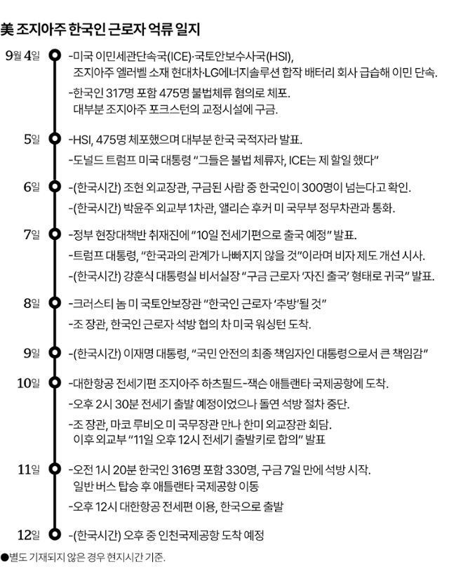 조지아주 근로자 억류 일지. 그래픽=박종범 기자