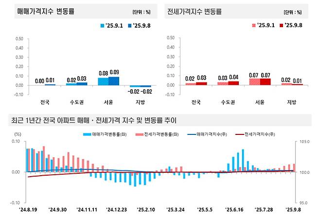 사진=한국부동산원