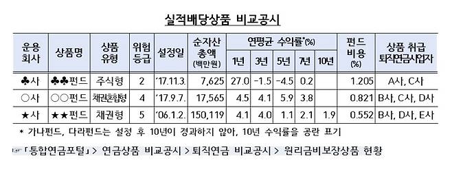 [자료 = 금감원]