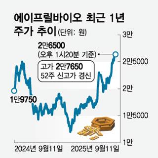 에이프릴바이오 최근 1년 주가 추이/디자인=임종철