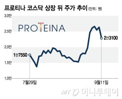 프로티나 코스닥 상장 뒤 주가 추이/그래픽=김지영