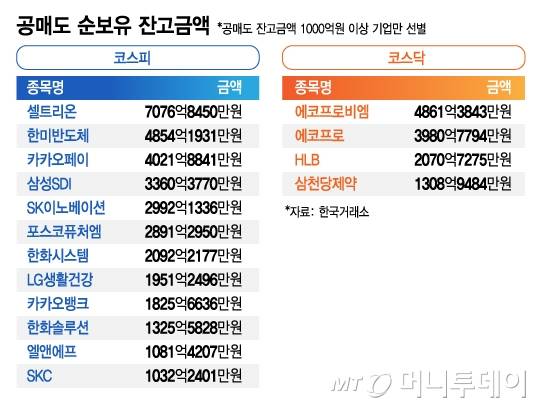 공매도 순보유 잔고금액/그래픽=김지영