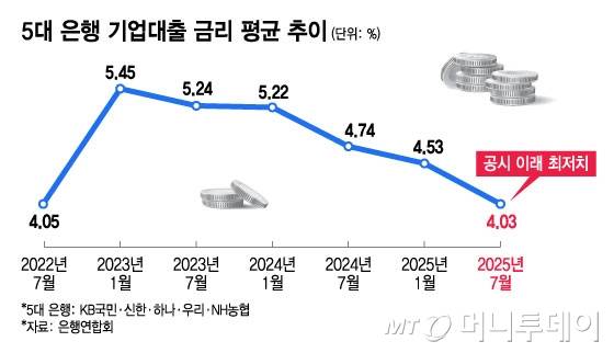 5대 은행 기업대출 금리 평균 추이/그래픽=김지영