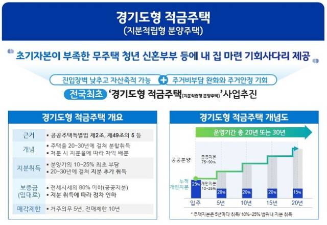 ▲경기도형 적금주택 개요 ⓒ경기도