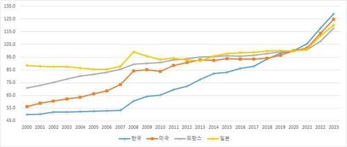국가별 빵류 소비자물가지수(CPI) 추이 공정거래위원회 의뢰로 공주대 산학협력단이 실시한 '제빵산업 시장분석 및 주요 규제에 대한 경쟁영향평가. 연구진이 한국, 미국, 프랑스, 일본의 빵 CPI를 분석한 결과 한국의 빵 가격이 다른 나라보다 빠르게 상승하는 모습을 보였다. 미국 CPI의 기준 연도와 프랑스 CPI 기준 연도를 2020=100으로 환산한 값임. [공정위 제공. 재판매 및 DB 금지]