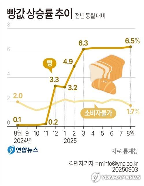 [그래픽] 빵값 상승률 추이 (서울=연합뉴스) 김민지 기자 minfo@yna.co.kr