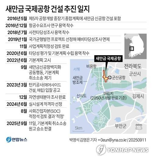 [그래픽] 새만금 국제공항 건설 추진 일지 (서울=연합뉴스) 김영은 기자 = 법원이 새만금 국제공항 기본계획을 취소해달라는 시민과 환경단체들의 손을 들어주며 신공항 건설에 제동을 걸었다. 
    서울행정법원 행정7부(이주영 수석부장판사)는 새만금신공항백지화 공동행동(공동행동) 소속 시민 1천297명이 국토교통부를 상대로 제기한 새만금 국제공항 개발사업 기본계획 취소소송에서 11일 원고 승소로 판결했다.
    0eun@yna.co.kr
    X(트위터) @yonhap_graphics  페이스북 tuney.kr/LeYN1