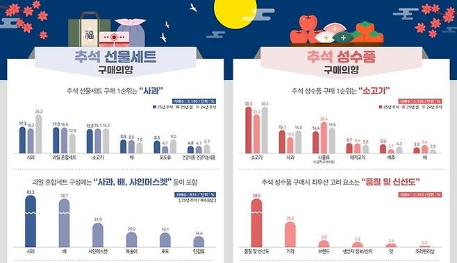 한국농수산식품유통공사(aT)가 11일 발표한 '추석 선물세트·성수품 구매 의향 조사' 결과 자료. 사진=aT