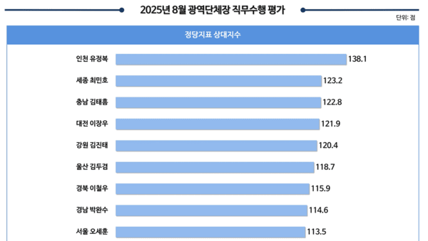 2025년 8월 광역단체장 직무수행 평가