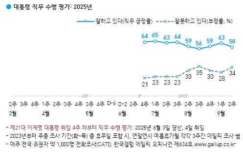 이재명 대통령 직무수행 평가 [자료 = 한국갤럽]