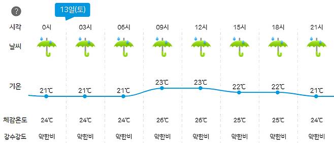 강릉 토요일 3시간별 날씨 예보 [기상청 제공]