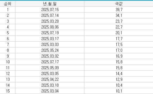 강릉 올해 일 강수량(㎜) 순위 [기상청 제공]