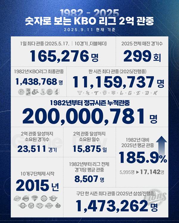 사진=KBO 제공