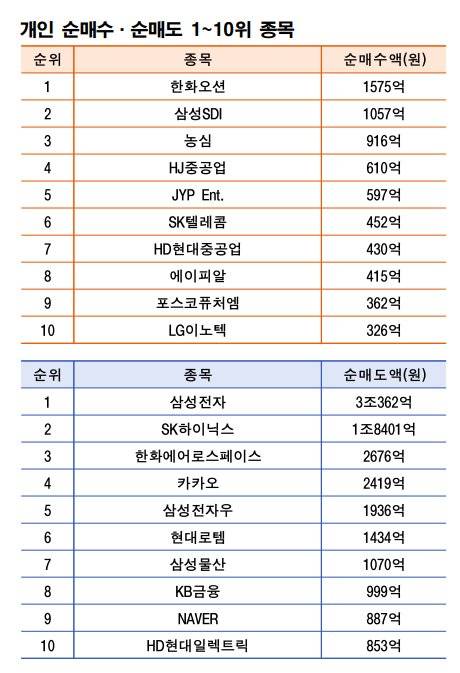 기간: 9월8~12일｜자료: 한국거래소