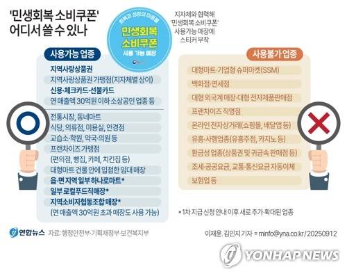 [그래픽] '민생회복 소비쿠폰' 어디서 쓸 수 있나 (서울=연합뉴스) 이재윤 김민지 기자 = 12일 행정안전부에 따르면 22일부터 전 국민의 90%를 대상으로 2차 민생회복 소비쿠폰이 지급된다. 지급액은 1인당 10만원씩이다.
    친환경 농산물 소비 확대 등 지역생협의 공익적 성격을 고려해 연 매출액 30억 원을 초과하는 생협매장에서도 소비쿠폰을 사용할 수 있게 된다.
    minfo@yna.co.kr
    X(트위터) @yonhap_graphics  페이스북 tuney.kr/LeYN1