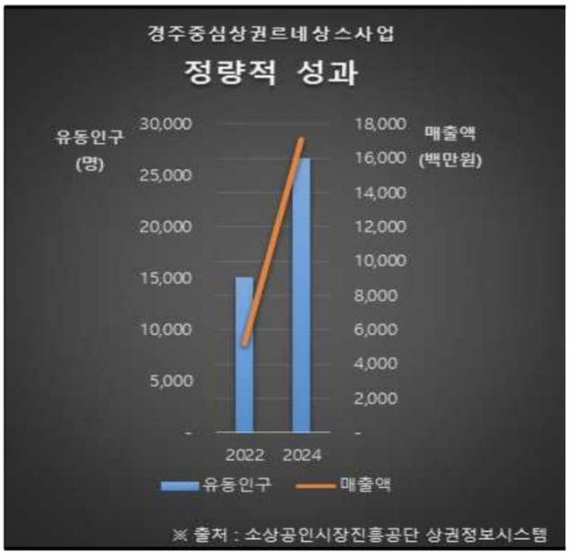 경주 중심상가 르네상스사업 결과 2022년과 2024년의 유동인구와 매출액 성장 그래프. 경주시 제공