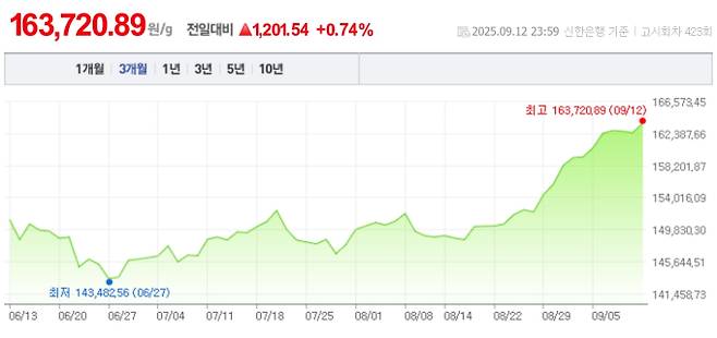 오늘 금값시세, 금값 추이 ©신한은행(오늘의 금시세, 국제 금가격, 금값, 금값시세한돈)