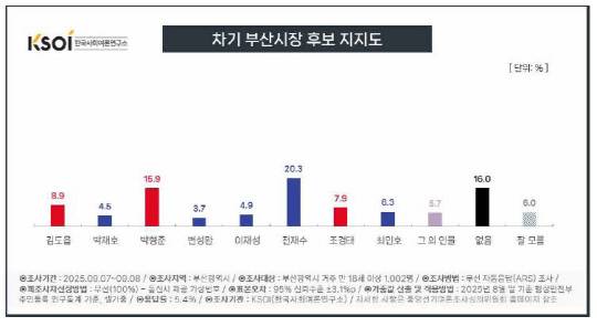 한국사회여론연구소(KSOI) 차기 부산시장 여론조사. 자료=중앙선거여론조사심의위 홈페이지