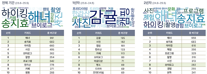 대만 시장에서 제주 관련 주요 키워드 버즈 변화. 1년차에 감귤·사진·캠핑 등이 많았지만, 2년차에 해녀(958건)와 송지효, 하이킹이 압도적으로 부상하며 체험·방송 연계 효과가 뚜렷하게 나타났다. (제주관광공사 제공)