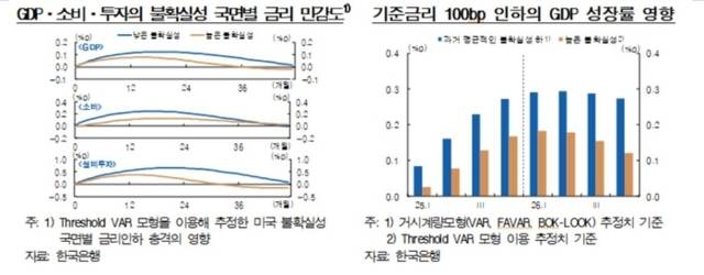 ▲ 기준금리 1%p 인하의 성장률 영향. 한국은행 제공