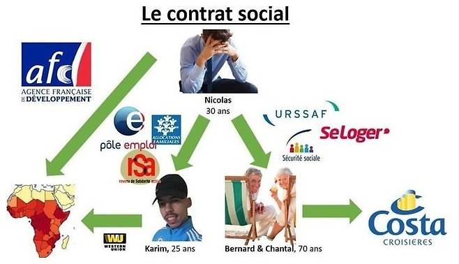 프랑스 소셜미디어에서 회자되는 밈(meme). 재정 지출의 혜택이 은퇴자와 이민자에 돌아간다는 내용을 담고 있다. 한경DB