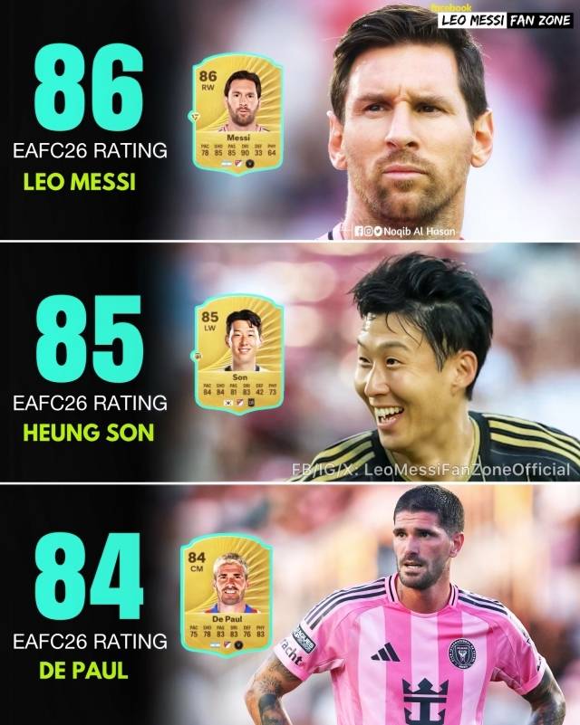 손흥민은 FC 26에서 리오넬 메시 다음으로 높은 능력치를 자랑하는 MLS 선수가 됐다. 사진=레오 메시 팬 존 SNS