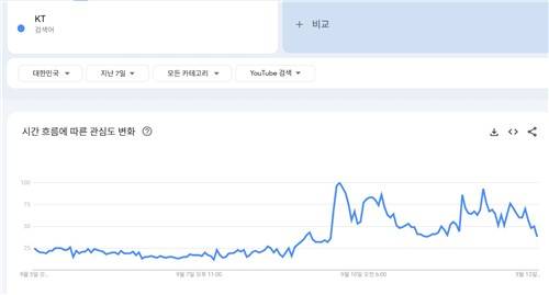 지난 일주일간 KT 검색 관심도 [구글트렌드 제공. 재판매 및 DB 금지]