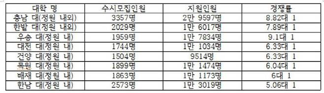 대전권 4년제 대학 수시 모집 경쟁률