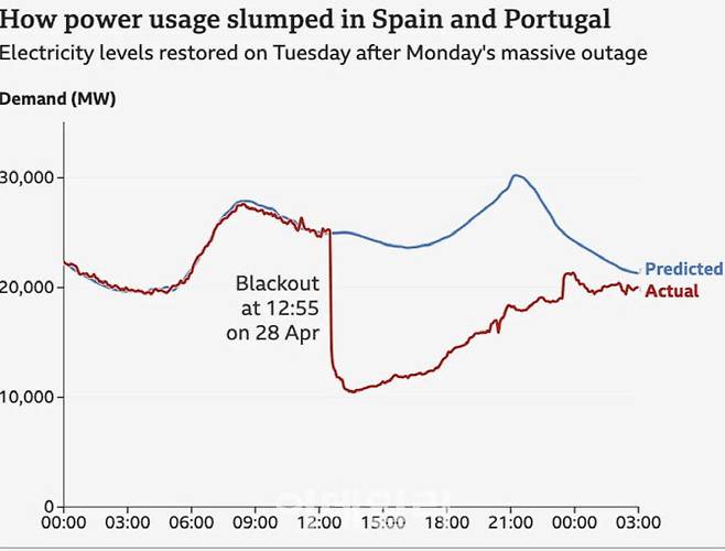 지난 4월 스페인, 포르투갈 대정전 당시 전력 수급 불안정으로 블랙아웃(대정전)이 발생했는데, 이와 같은 현상이 올해 우리나라 추석 연휴에도 발생할 수 있다는 우려가 제기된다. (사진=BBC, 문승일 한국에너지공대 석학교수)