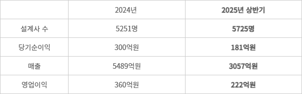 굿리치 주요지표 추이 - (자료=보험대리점 통합공시)(2024년은 연간 기준)