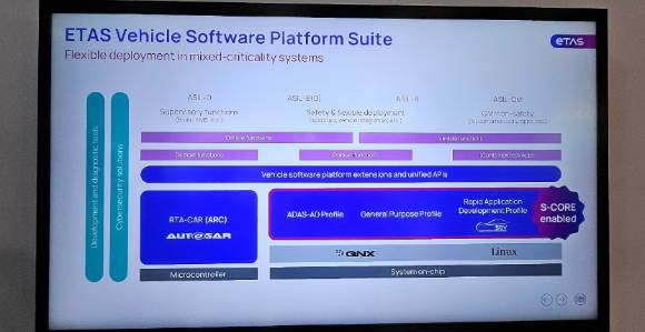 ETAS SDV 플랫폼과 S-Core. [사진=정구민 국민대 교수]