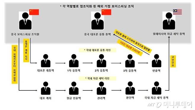보이스피싱 조직도. /사진제공=경기북부경찰청.