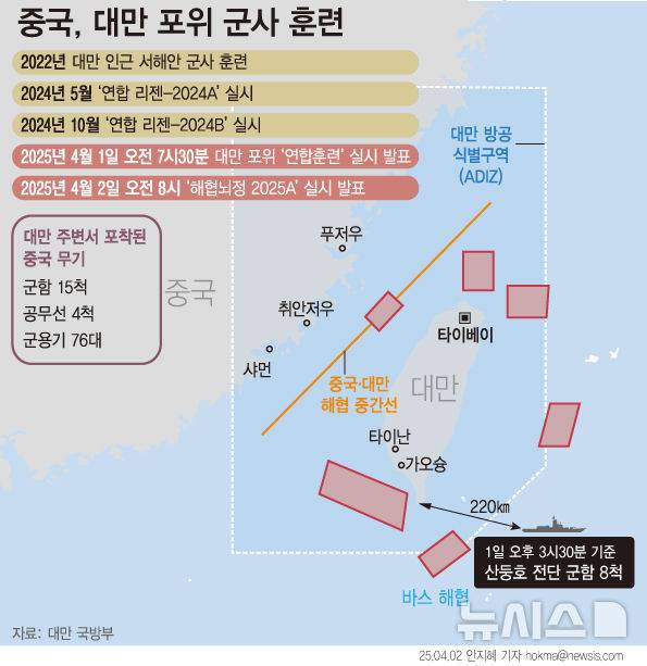 [서울=뉴시스] 중국군은 2일 오후 공식 계정을 통해 1∼2일 동부전구가 대만 포위 형태의 합동훈련을 성공리에 마쳤다고 발표했다.(그래픽=안지혜 기자) hokma@newsis.com 2024.04.02