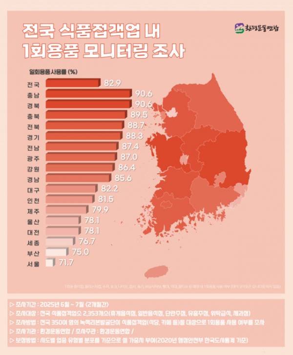 전국 식품접객업소 일회용품 모니터링 인포그래픽. /환경운동연합