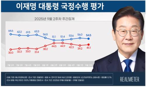 ◇이재명 대통령 취임 15주 차 국정 수행 지지도 결과. 출처=리얼미터