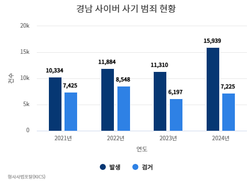 최근 4년 경남지역 사이버 사기 범죄 발생·검거 건수