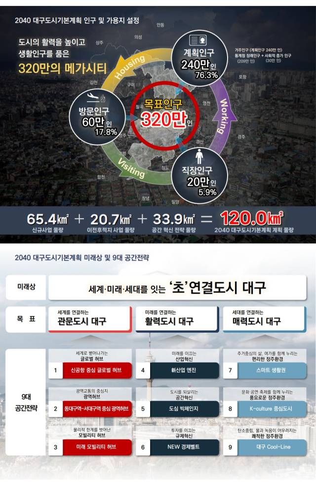 대구 2040 대구 도시기본계획(안). 대구시 제공