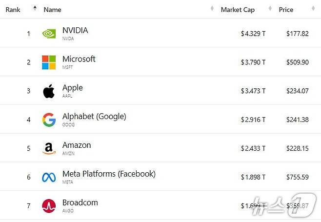 미국 기업 시총 '톱 7' - 야후 파이낸스 갈무리