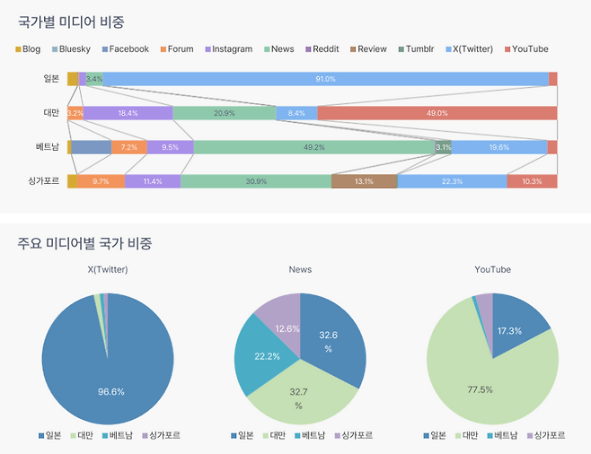 국가별 제주 관련 체험·활동이 어떤 미디어를 통해 확산됐는지 보여주는 도표. 일본은 ‘X(구 트위터)’ 의존도가 90%를 넘고 대만은 뉴스와 유튜브 중심, 베트남은 뉴스와 페이스북 비중이 컸다. 싱가포르는 리뷰와 인스타그램 등 다양한 채널이 고르게 활용된 것이 특징이다. (제주관광공사 제공)