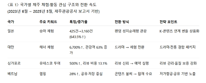 일본·대만·싱가포르·베트남의 제주 체험 키워드와 전환 방식, 전략 포인트를 정리한 도표. 일본은 승마, 대만은 해녀, 싱가포르는 유네스코 투어, 베트남은 캠핑이 핵심 키워드로 떠올랐다. 국가별로 다른 전환 경로와 맞춤 전략이 필요함을 보여준다.