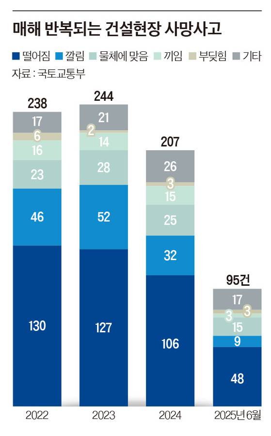 매해 반복되는 건설현장 사망사고 그래픽 이미지. [자료제공=국토교통부]