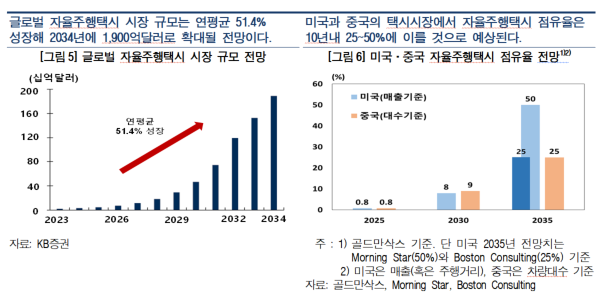 자율주행택시 시장 전망 [한국은헹]