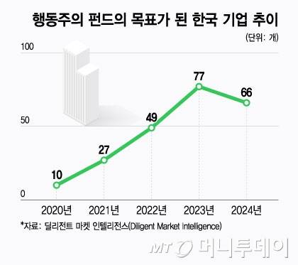 행동주의 펀드의 목표가 된 한국 기업 추이/그래픽=윤선정