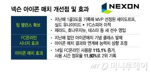 넥슨 아이콘 매치 개선점 및 효과/그래픽=이지혜