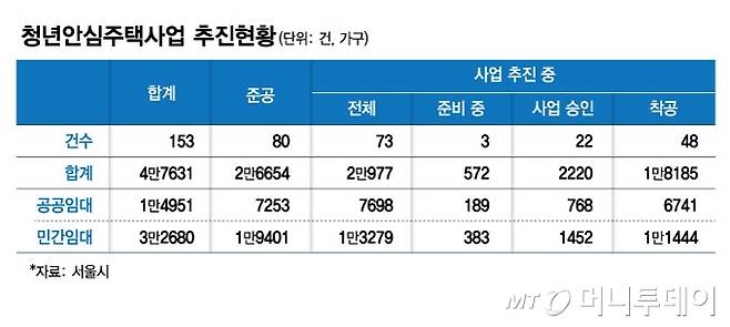 청년안심주택 사업 추진현황/그래픽=김현정