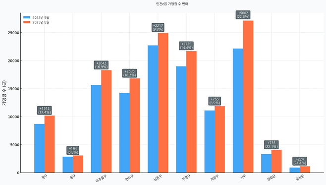 ▲&nbsp;오픈AI의 생성형 인공지능 챗지피티로 만든 '인천e음 가맹점 수 변화' 그래프.