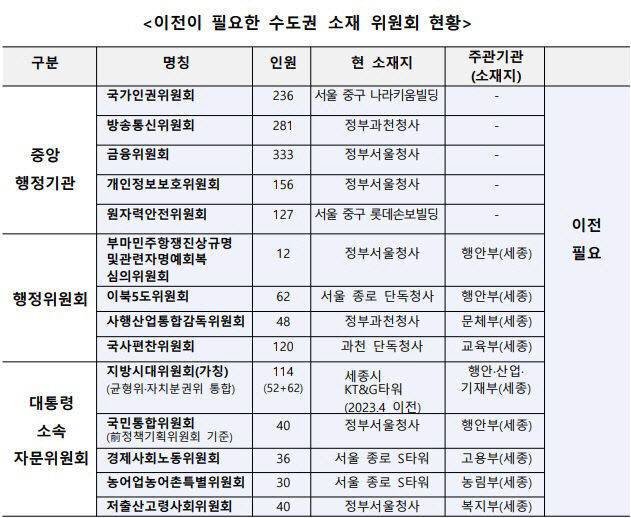 해묵은 과제로 남겨진 대통령과 국무총리 직속 위원회들의 세종시 이전. 사진=홍성국 전 의원실 제공.