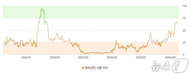 최근 1년간 업비트 알트코인 시즌 지수(업비트 제공.)