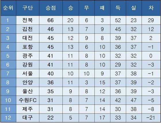 '하나은행 K리그1 2025' 중간순위 (29라운드 현재)