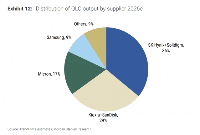 업체별 2026년 QLC 낸드 출하량 점유율(자료=트렌드포스·모건스탠리)